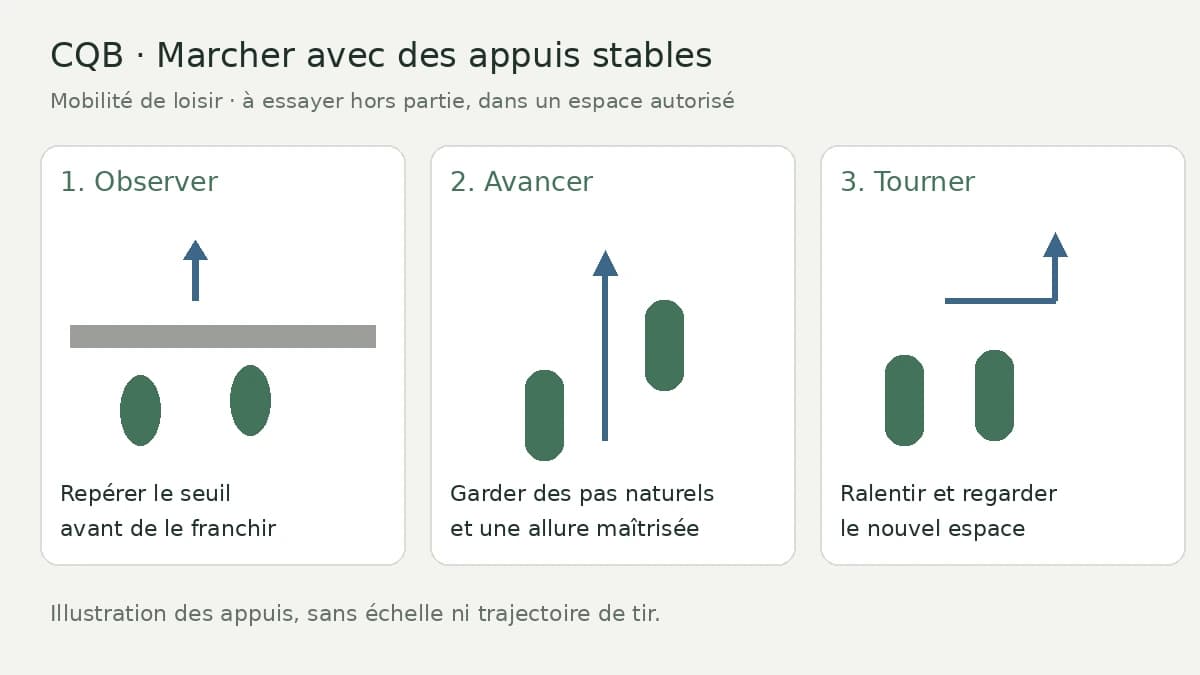 Trois vues d’un déplacement de loisir : repérer un seuil, marcher avec des appuis stables et s’arrêter avant de changer de direction.