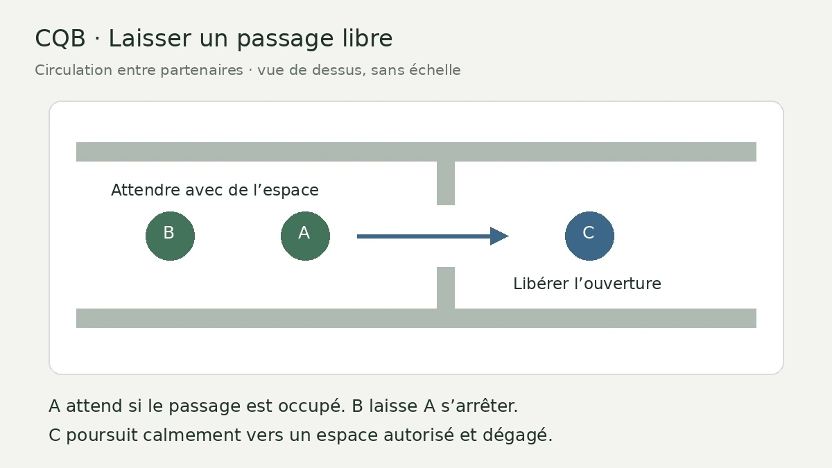 Vue de dessus d’un passage partagé entre joueurs : attendre avant une ouverture occupée et garder la zone de circulation dégagée.